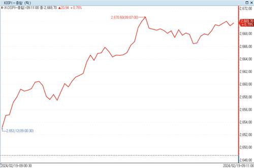 美 1월 PPI·연준 매파 발언에도…코스피, 0.7% 상승 출발_정필중