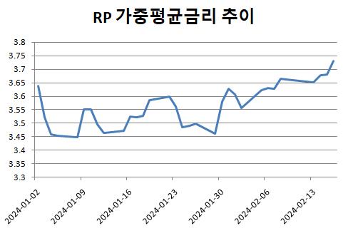 정부, 올해 한은 차입 전무…RP시장에 무슨 일이_김정현