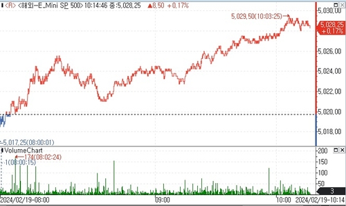S&P500 선물, 기업 호실적 기대에 상승_김지연