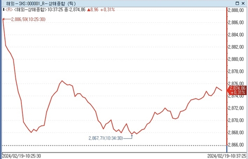 연휴 끝낸 中 증시 상승 출발…여행객 증가 호재_문정현