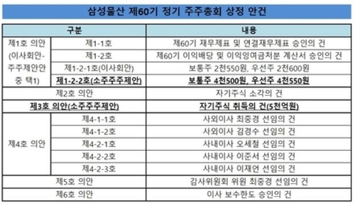 삼성물산 주가, 10년만에 17만원선 진입…3월 주총 표대결 주시_남승표