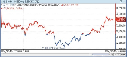 印 SENSEX지수, 0.18%↑ 72,533.47 (14:00)_전선정