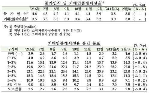 2월 기대인플레 3.0% 유지…CPI 둔화에도 높은 생활물가_이규선