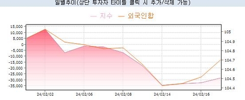 3년 국채선물 지수(우측)와 외국인 누적 순매수(이달 들어, 좌측) 추이