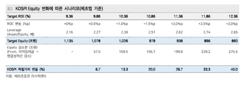메리츠證 "코스피, 현실적 주주환원 최대치 110조원 투입 시 13% 상승"_송하린