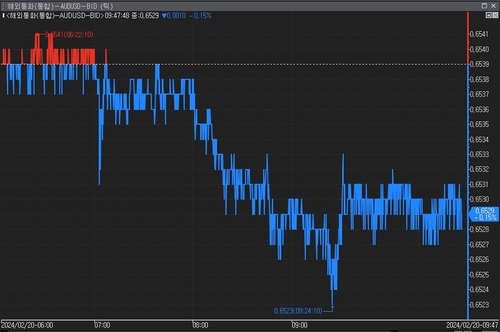 *자료:연합인포맥스(화면번호 6411)