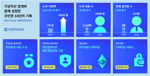 창립 10주년 코인원, 투자자 보호·블록체인 혁신 강조_정필중