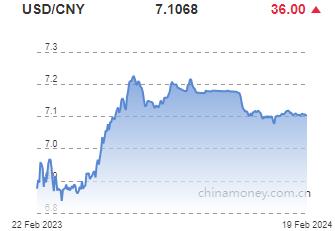 위안화 0.05% 절하 고시…7.1068위안(상보)_전선정