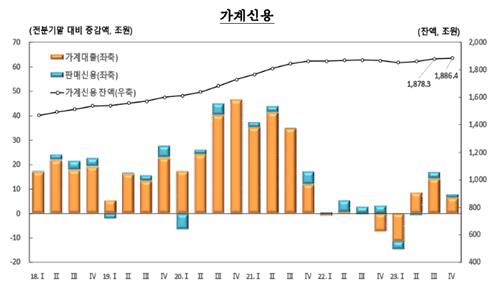 4분기 가계신용 전기비 8조원↑…3분기 이어 사상 최대_김정현