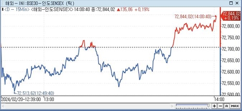印 SENSEX지수, 0.19%↑ 72,844.02 (14:00)_전선정