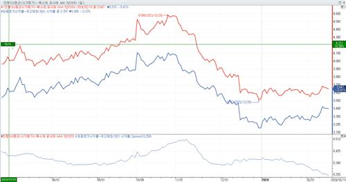 도로공사, 채권 입찰서 5년물 유찰…공사채 호조 막 내릴까_피혜림