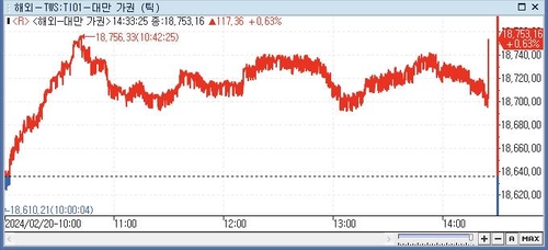 [대만증시-마감] TSMC·미디어텍 주도로 상승_전선정