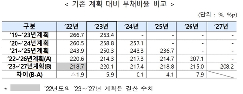 LH 중장기 재무관리 계획