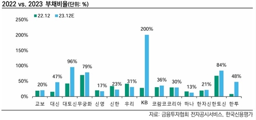부동산신탁사 부채비율