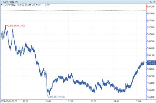 코스피, 기관 매도에 0.8% 하락 마감…초전도체株 상한가 기록_정필중