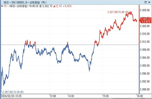 [중국증시-마감] LPR 인하에 상승_문정현