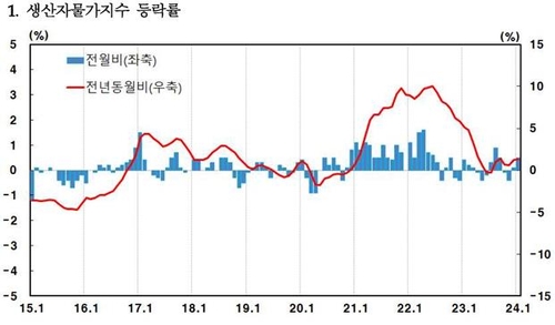 1월 생산자물가 반년째 올라…농수산품 전년비 10% 급등_이규선