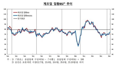 기업 체감경기 3년 5개월 만에 최저치…전망은 개선_윤은별