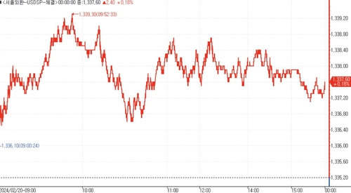 [서환-마감] 달러 강세 속 中 LPR 결정 소화…2.40원↑_김용갑