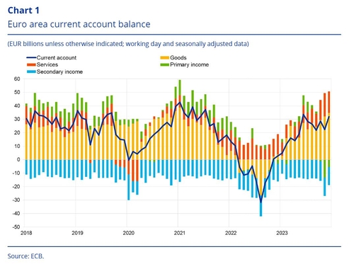 유로존 2023년 경상수지 2천600억유로 흑자…플러스 전환_정선영