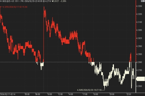 美 국채가 상승…中 경기둔화 우려 반영_진정호