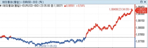 미 달러화 약세…달러-엔 150엔 밑돌아·美 경제연착륙 신중론_정선영