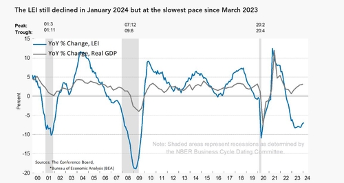 미 1월 경기선행지수 전월대비 0.4%↓…"경기침체 피할 듯"_임하람