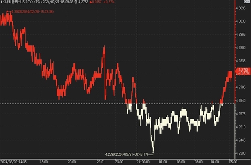 [뉴욕채권] 美 국채가 상승…FOMC 의사록 대기_진정호