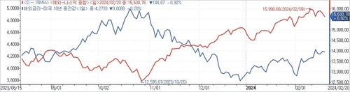 [노현우의 채권분석] 성장주의 함정과 반사이익_노현우