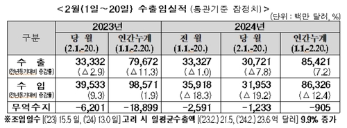 2월 1~20일 수출 7.8% 감소…일평균 수출액 9.9%↑(종합)_최욱