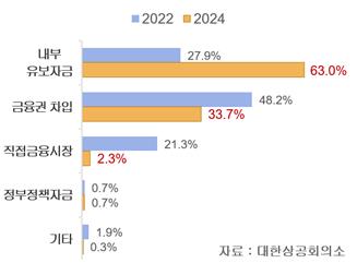 기업 주요 자금 조달 수단