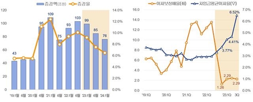 "고금리 기조, 올해 하반기까지 지속…기업들 유보금 활용 활발"_김경림