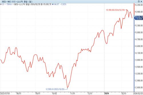 [증권가 이모저모] '포트폴리오 싸움' 나스닥 ETF 차별화_정필중