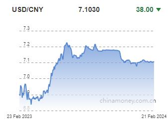 위안화 0.05% 절상 고시…7.1030위안(상보)_전선정