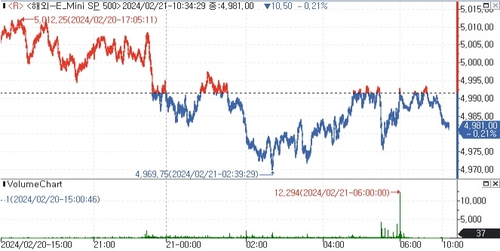 S&P500 선물, 증시 고평가 우려에 하락_김지연