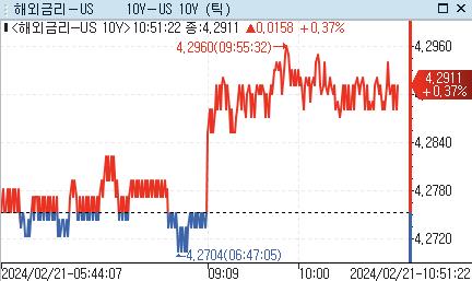 美 국채금리, 亞서 혼조…FOMC 의사록 대기_강수지