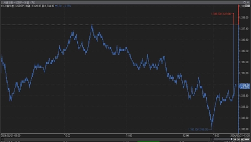 달러-원, 오후 1시 22분 1,338.20원 거래는 딜미스…합의 취소_이규선