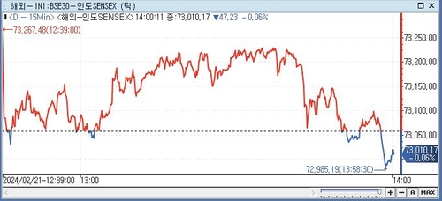 印 SENSEX지수, 0.06%↓ 73,010.17 (14:00)_전선정