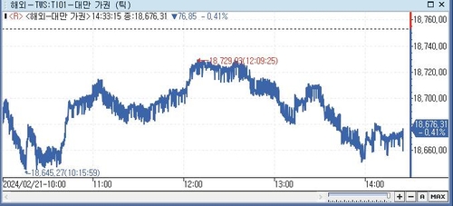 [대만증시-마감] 美증시 약세에 하락_전선정