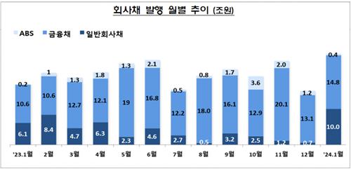 금리인하 기대감에 1월 회사채 발행 67% 급증_온다예