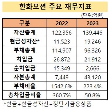 한화그룹 편입 전후, 한화오션 '재무상태' 변화는_유수진