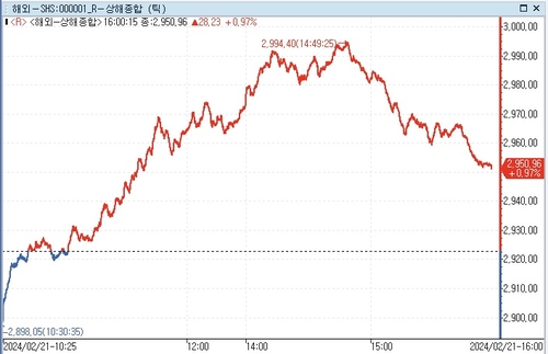 [중국증시-마감] 당국의 증시 안정 의지에 상승_문정현