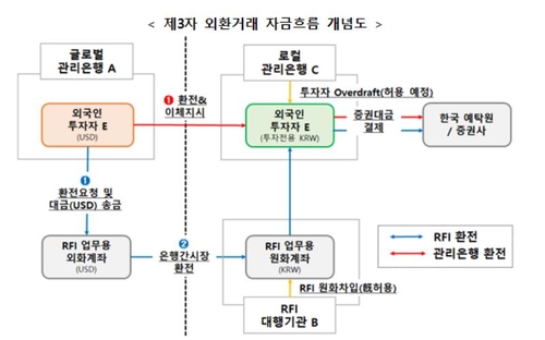 외국인 투자자 사전 환전 가능…원화 보유 더 자유로워진다_정선미