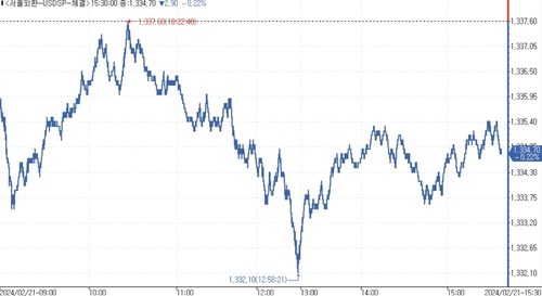 [서환-마감] 위안화 연동해 등락…2.90원↓_김용갑
