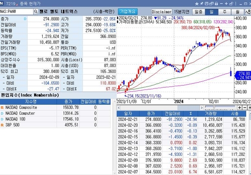 팰로 앨토, 가이던스 부진에 시간외 주가 25% 폭락_임하람