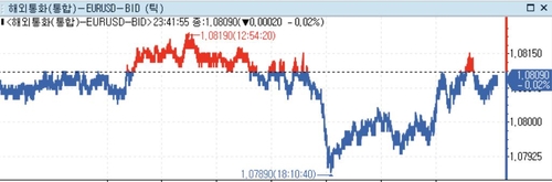 미 달러화 소폭 강세…1월 FOMC 의사록 앞두고 금리경로 저울질_정선영
