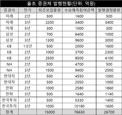 연초 '순수요' 증권채에만 8조 몰렸다…충당금 우려 씻은 금리_송하린