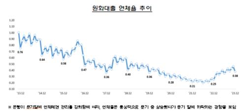 작년 12월 은행 연체율 0.38%…연체채권 정리에 소폭 하락_이수용