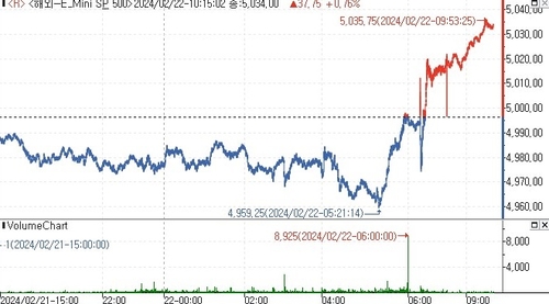 S&P500 선물, 엔비디아 호실적에 상승_김지연
