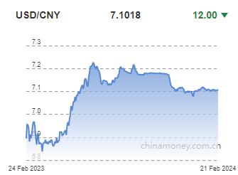 위안화 0.02% 절상 고시…7.1018위안(상보)_전선정